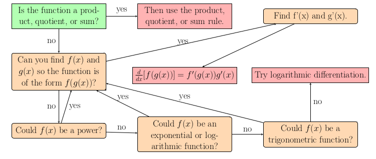 Image of Learn the Chain Rule Flowchart