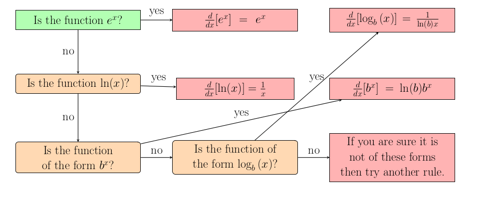 Image of Exponentials and Logs Flowchart