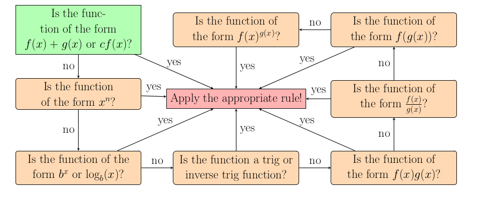 Image of How to take any derivative Flowchart