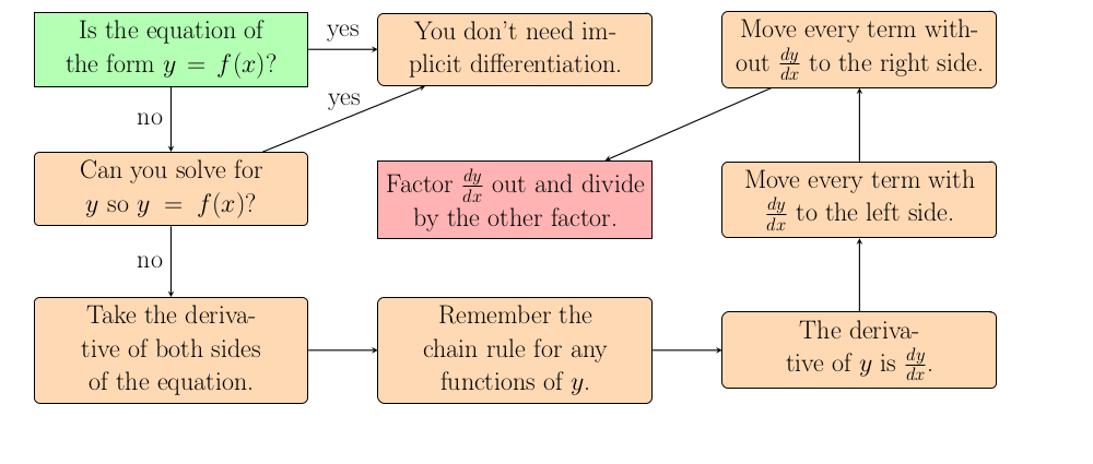 Image of Learn Implicit Differentiation Flowchart