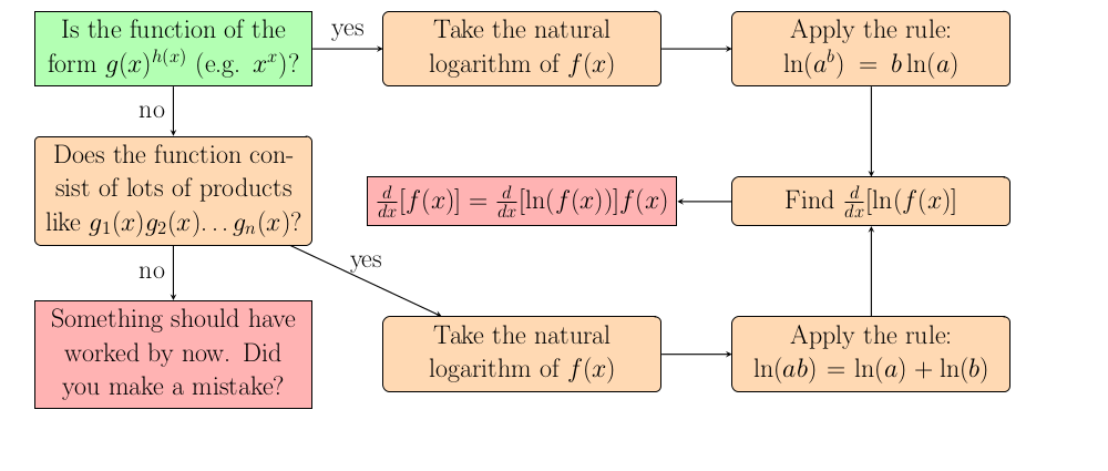 Image of Log Differentiation Flowchart