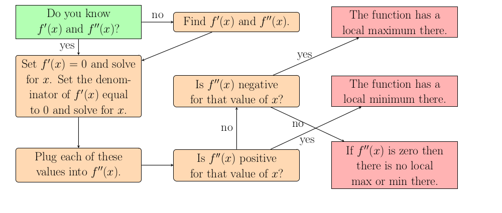 Image of Maximums and Minimums Flowchart