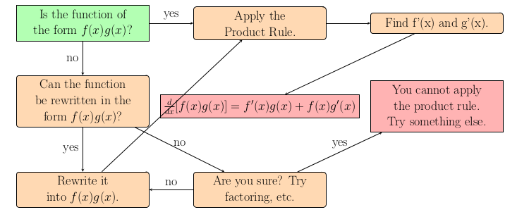 Image of Product Rule Lesson Flowchart