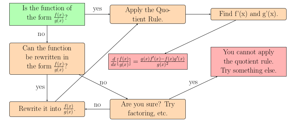 Image of Quotient Rule Lesson Flowchart