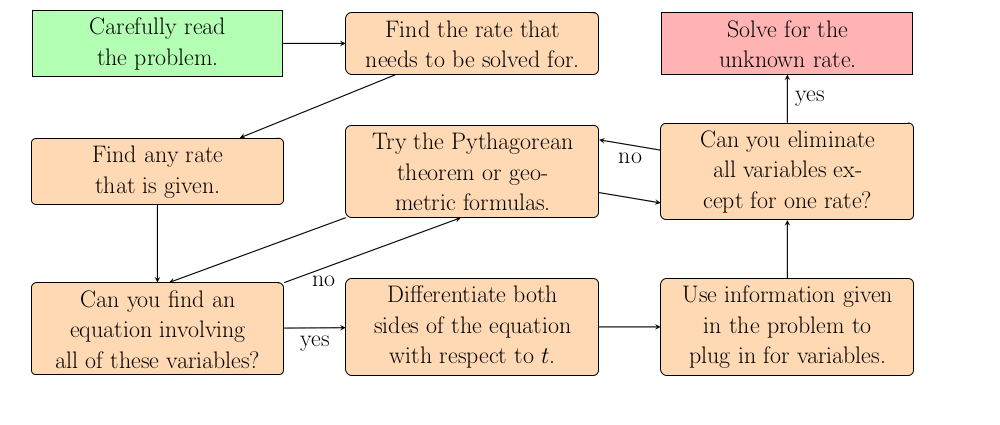 Image of Related Rates Flowchart